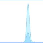 Analisi dell’istamina in LC-MS / MS