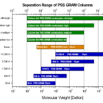 Specifications GRAM columns
