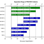 Specifications MCX columns