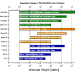 Specifications NOVEMA Max columns