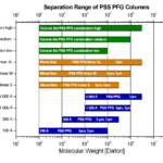 Specifications PFG columns