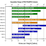 Specifications POLEFIN columns