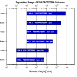 Specifications PROTEEMA columns