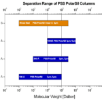 Specifications PolarSil columns