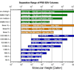 Specifications SDV columns