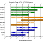 Specifications SUPREMA columns