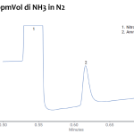 NH3 Agilent 990