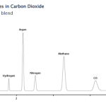 CO2